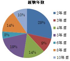 09htrアドバンスコースアンケート結果